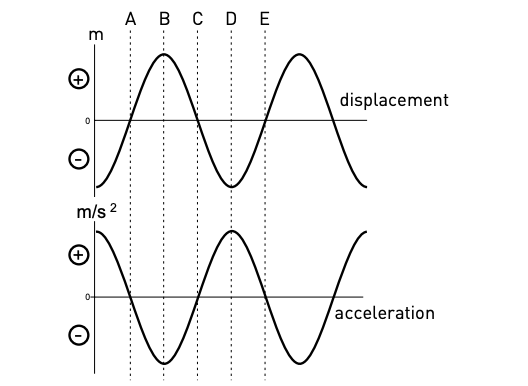 acceleration measurement
