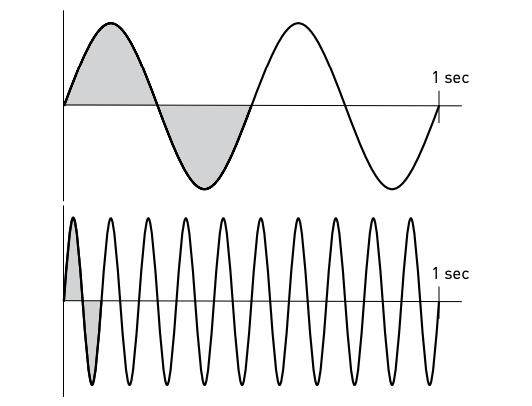 frequency