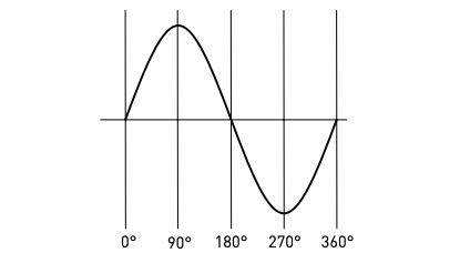 period phase 2