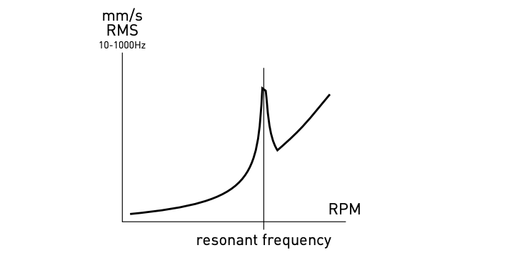 Resonance graph