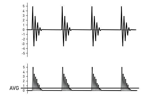 signal shape average value 2