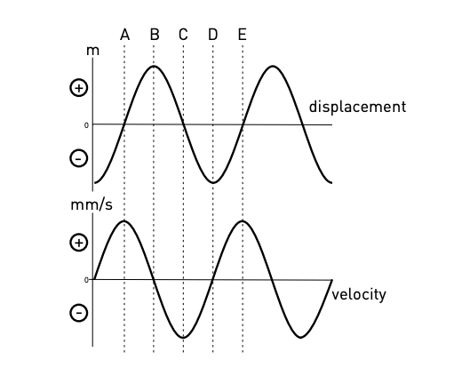 velocity measurement